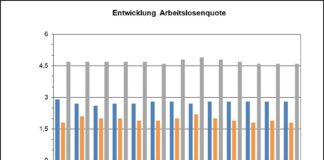 Arbeitslosenquote im Odenwaldkreis unverändert bei 4,6 Prozent