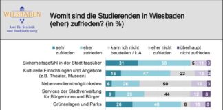 Stadtanalyse: „Wiesbaden – (k)ein Ort für Studierende?“