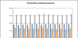 Odenwaldkreis: Sinkende Arbeitslosenzahlen in der Gruppe der jüngeren Personen