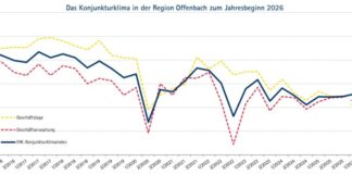 Konjunktur in Stadt und Kreis Offenbach weiter verhalten