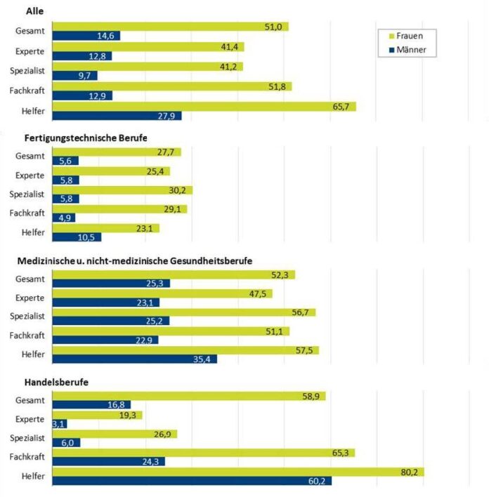 Weltfrauentag - Deutliche Unterschiede bei Teilzeitquoten zw Männern und Frauen