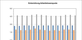 Zahl der arbeitslos gemeldeten Personen im Odenwaldkreis insgesamt gesunken
