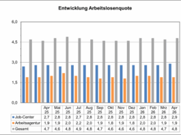 Zahl der arbeitslos gemeldeten Personen im Odenwaldkreis um 41 gestiegen