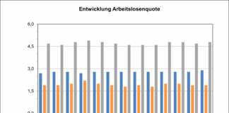 Zahl der arbeitslos gemeldeten Personen im Odenwaldkreis um 41 gestiegen