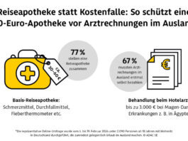 Teurer Sommerurlaub: Wie eine 30-Euro-Reiseapotheke vor überteuerten Arztrechnungen im Ausland schützt
