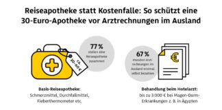 Teurer Sommerurlaub: Wie eine 30-Euro-Reiseapotheke vor überteuerten Arztrechnungen im Ausland schützt