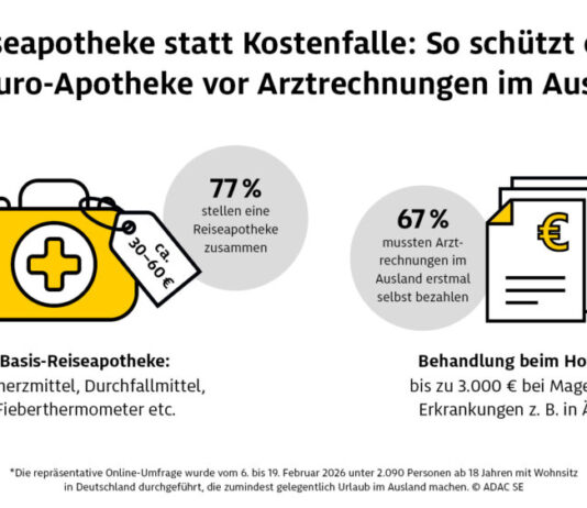 Teurer Sommerurlaub: Wie eine 30-Euro-Reiseapotheke vor überteuerten Arztrechnungen im Ausland schützt