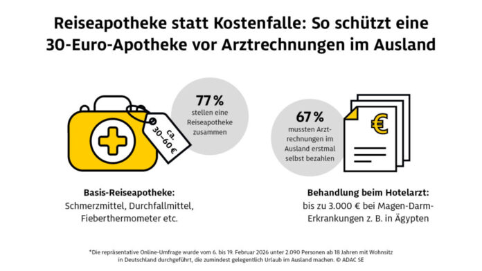 adac-se_reisen-unterwegs_pressegrafik_reiseapotheke_umfrage