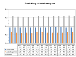Arbeitslosigkeit im Odenwaldkreis im August wieder rückläufig