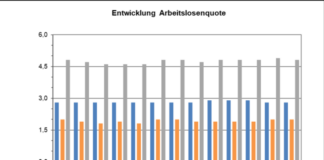 Arbeitslosigkeit im Odenwaldkreis im August wieder rückläufig